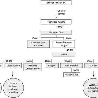 louis vuitton organizational structure|lvmh organizational chart.